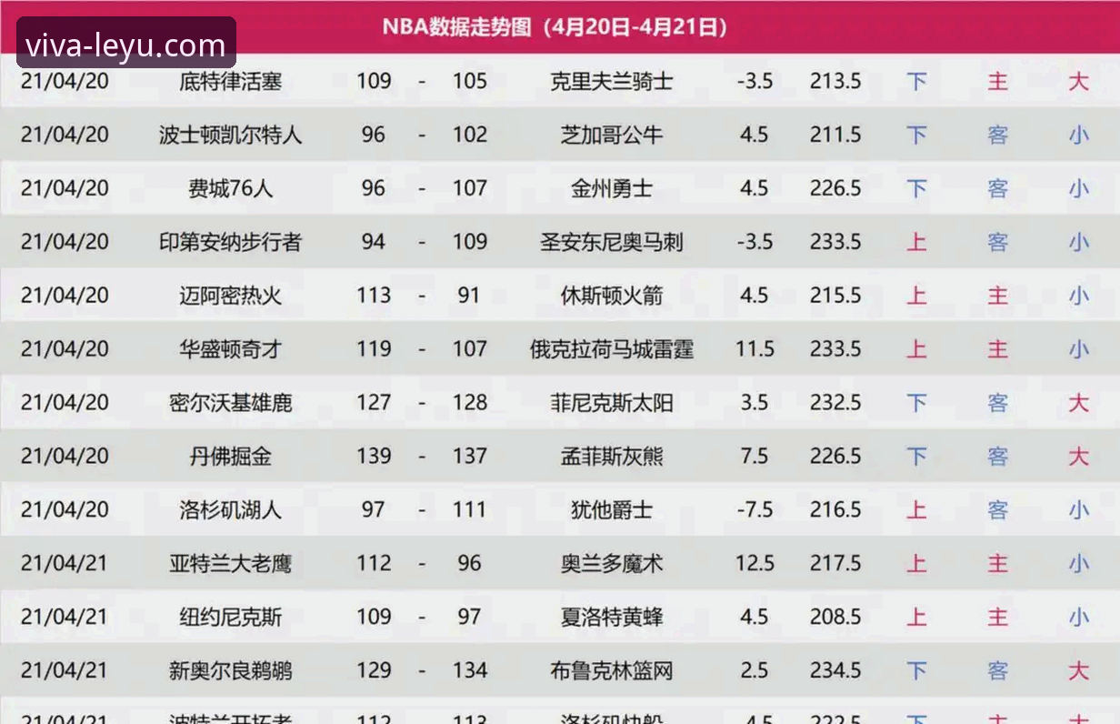 尼克斯队史季后赛得分新高，大比分淘汰老鹰晋级详解